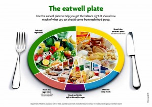 Nutrition pic eatwell plate